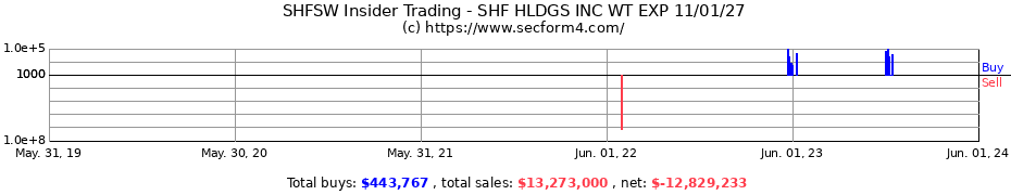 Insider Trading Transactions for SHF Holdings Inc.