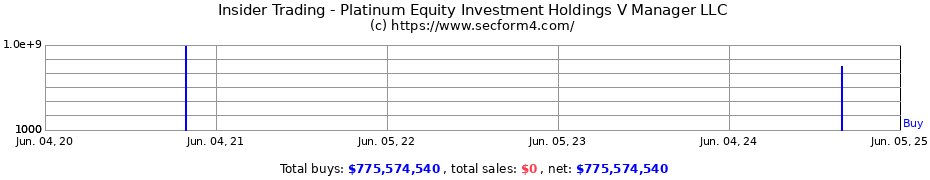 Insider Trading Transactions for Platinum Equity Investment Holdings V Manager LLC