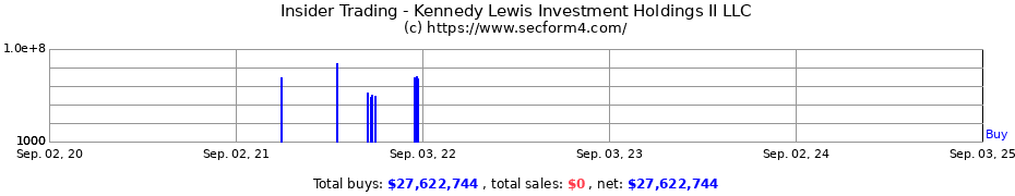 Insider Trading Transactions for Kennedy Lewis Investment Holdings II LLC