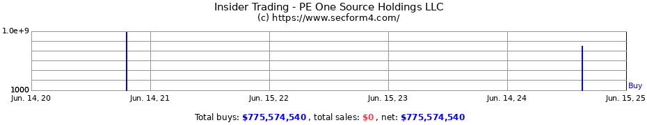 Insider Trading Transactions for PE One Source Holdings LLC
