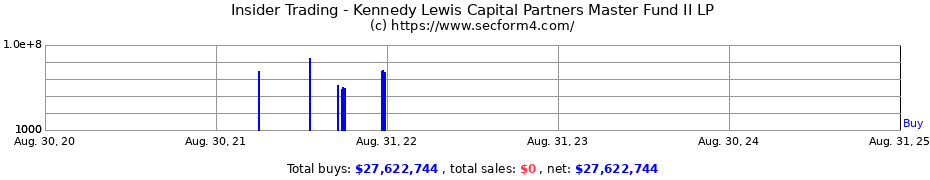 Insider Trading Transactions for Kennedy Lewis Capital Partners Master Fund II LP