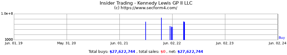 Insider Trading Transactions for Kennedy Lewis GP II LLC