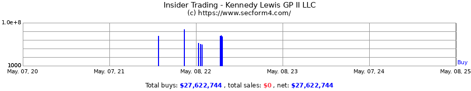 Insider Trading Transactions for Kennedy Lewis GP II LLC