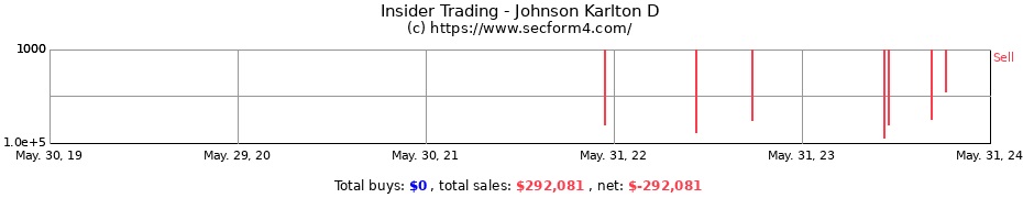 Insider Trading Transactions for Johnson Karlton D