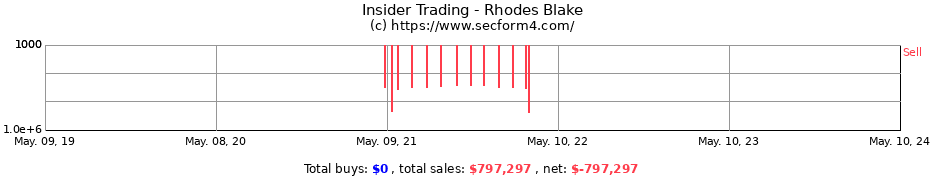 Insider Trading Transactions for Rhodes Blake