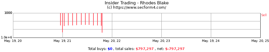 Insider Trading Transactions for Rhodes Blake