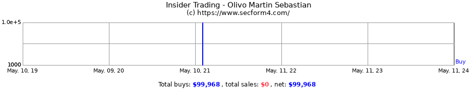 Insider Trading Transactions for Olivo Martin Sebastian