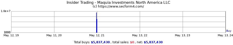 Insider Trading Transactions for Maquia Investments North America LLC