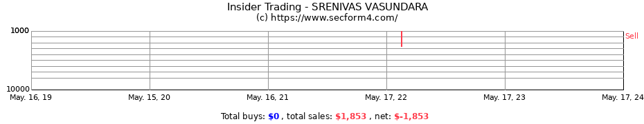 Insider Trading Transactions for SRENIVAS VASUNDARA