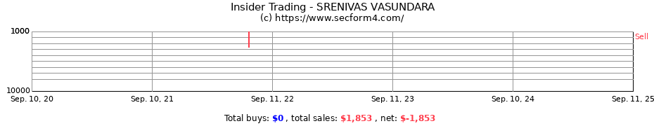 Insider Trading Transactions for SRENIVAS VASUNDARA