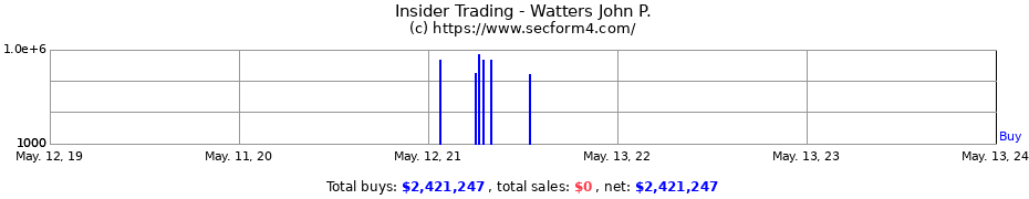 Insider Trading Transactions for Watters John P.