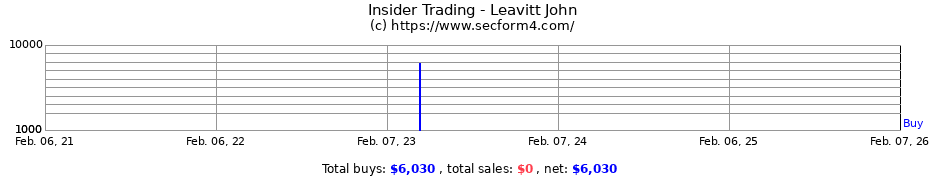 Insider Trading Transactions for Leavitt John