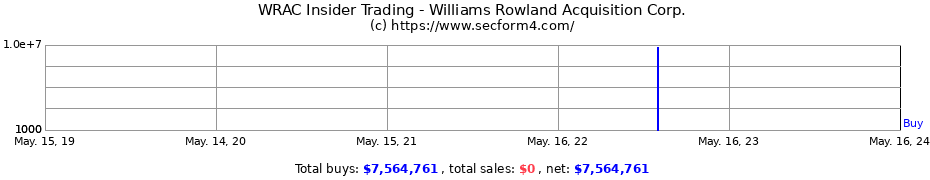 Insider Trading Transactions for Williams Rowland Acquisition Corp.