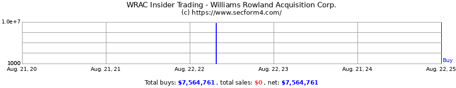 Insider Trading Transactions for Williams Rowland Acquisition Corp.