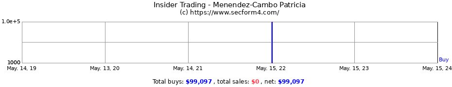 Insider Trading Transactions for Menendez-Cambo Patricia