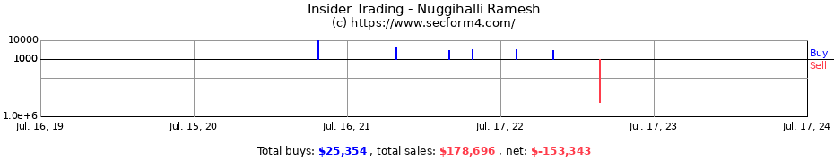 Insider Trading Transactions for Nuggihalli Ramesh