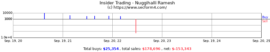 Insider Trading Transactions for Nuggihalli Ramesh