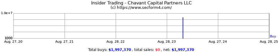 Insider Trading Transactions for Chavant Capital Partners LLC