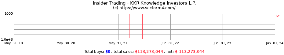 Insider Trading Transactions for KKR Knowledge Investors L.P.