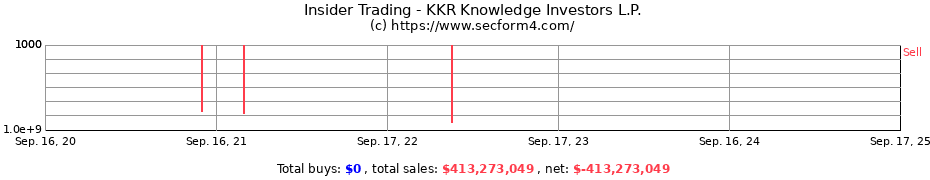 Insider Trading Transactions for KKR Knowledge Investors L.P.