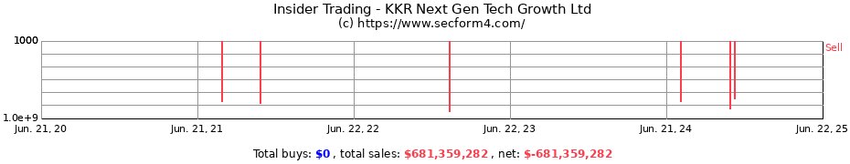 Insider Trading Transactions for KKR Next Gen Tech Growth Ltd
