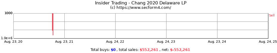 Insider Trading Transactions for Chang 2020 Delaware LP