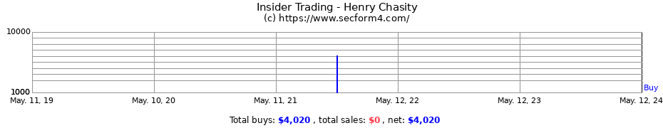 Insider Trading Transactions for Henry Chasity