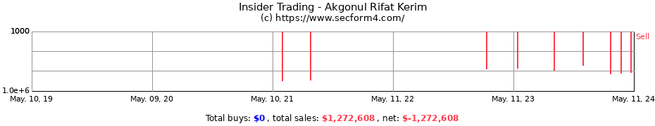 Insider Trading Transactions for Akgonul Rifat Kerim