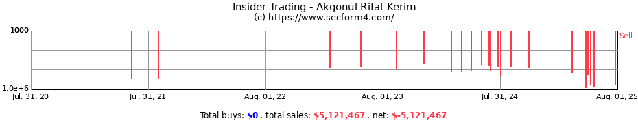 Insider Trading Transactions for Akgonul Rifat Kerim