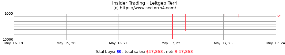 Insider Trading Transactions for Leitgeb Terri