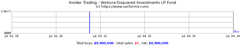 Insider Trading Transactions for Ventura-Gsquared Investments LP Fund