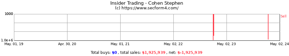 Insider Trading Transactions for Cohen Stephen
