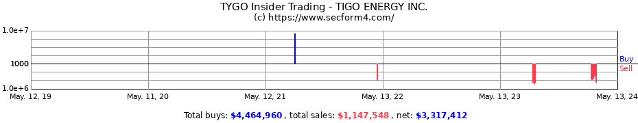 Insider Trading Transactions for TIGO ENERGY INC.