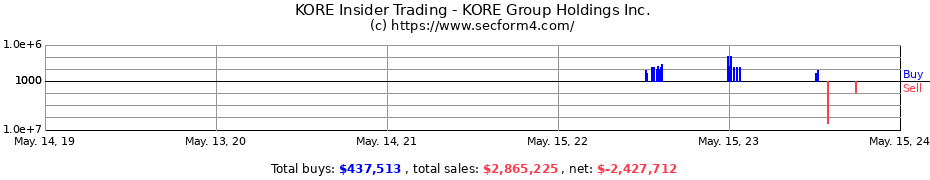 Insider Trading Transactions for KORE Group Holdings Inc.
