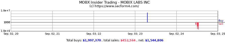 Insider Trading Transactions for MOBIX LABS INC WT EXP 12/21/20