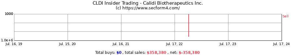 Insider Trading Transactions for Calidi Biotherapeutics Inc.