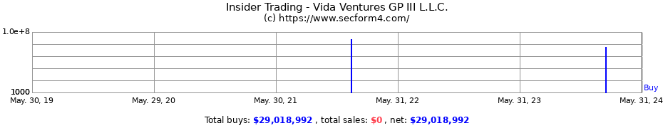 Insider Trading Transactions for Vida Ventures GP III L.L.C.