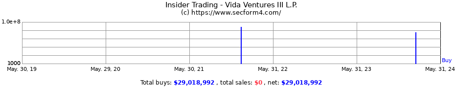 Insider Trading Transactions for Vida Ventures III L.P.