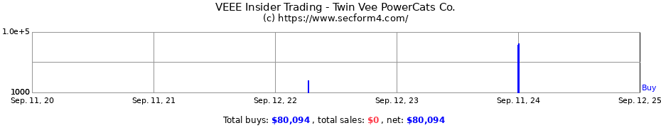 Insider Trading Transactions for Twin Vee PowerCats Co.