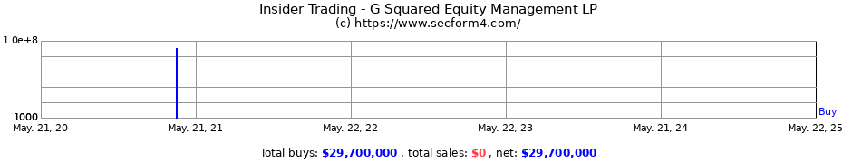 Insider Trading Transactions for G Squared Equity Management LP