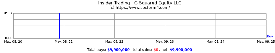 Insider Trading Transactions for G Squared Equity LLC