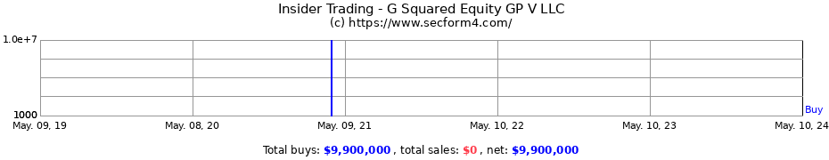 Insider Trading Transactions for G Squared Equity GP V LLC