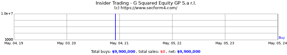 Insider Trading Transactions for G Squared Equity GP S.a r.l.