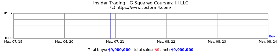 Insider Trading Transactions for G Squared Coursera III LLC