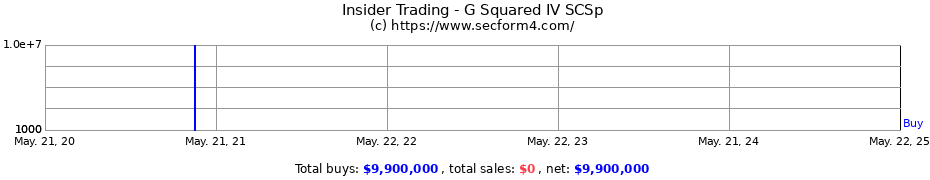 Insider Trading Transactions for G Squared IV SCSp