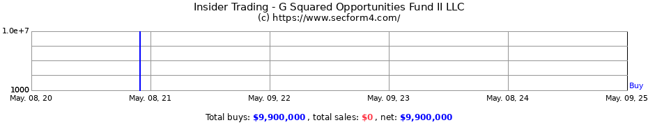 Insider Trading Transactions for G Squared Opportunities Fund II LLC