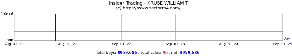 Insider Trading Transactions for KRUSE WILLIAM T