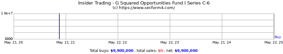 Insider Trading Transactions for G Squared Opportunities Fund I Series C-6