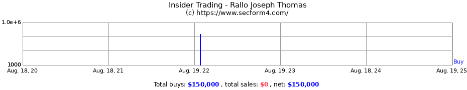 Insider Trading Transactions for Rallo Joseph Thomas