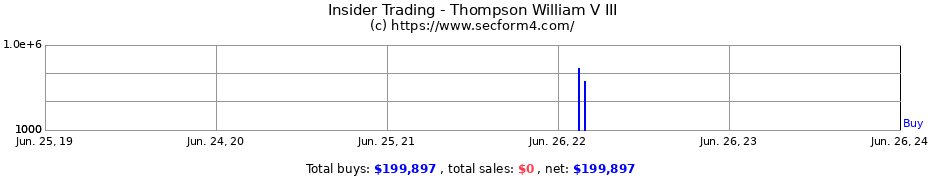Insider Trading Transactions for Thompson William V III